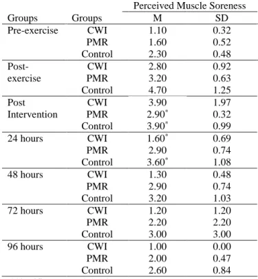 Table 1: Physical Characteristic of Subjects 