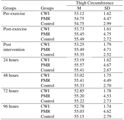 Table 4: Descriptive Statistic for Thigh Circumference 20 Meter Sprint Groups Groups M SD Pre-exercise CWI PMR Control 3.09 3.42 3.23  0.15 0.43 0.21 Post-exercise CWI PMR Control 3.27 3.59 3.54 0.16 0.21 0.27 Post Intervention CWI PMR Control 3.25* 3.24* 