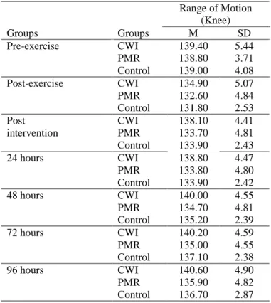 Table 5: Descriptive statistic for range of motion (knee)  Range of Motion  (Knee)  Groups  Groups  M  SD  Pre-exercise  CWI  PMR  Control  139.40 138.80 139.00  5.44 3.71 4.08  Post-exercise  CWI  PMR  Control  134.90 132.60 131.80  5.07 4.84 2.53  Post  