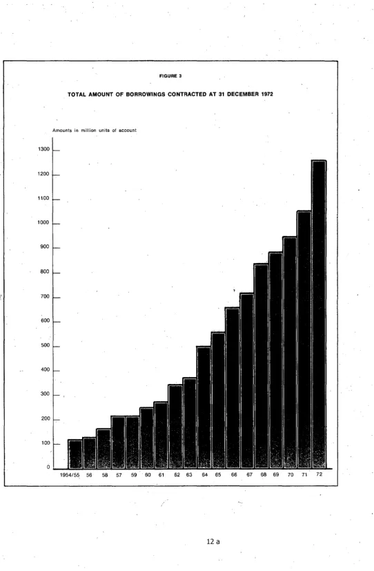 FIGURE 3 TOTAL AMOUNT OF BORROWINGS CONTRACTED AT 31 DECEMBER 1972 