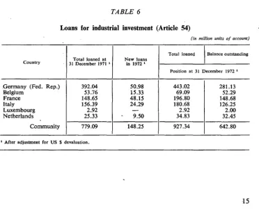 TABLE 6 Loans for industrial investment (Article 54) 