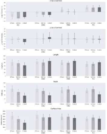 Figure 2: Comparison of mean ± standard deviation between match phase and field position of spatiotemporal metrics 