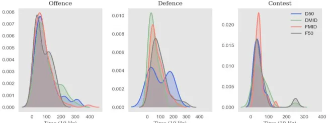 Figure 4: Between match phase comparison of the distribution of total time for field position 