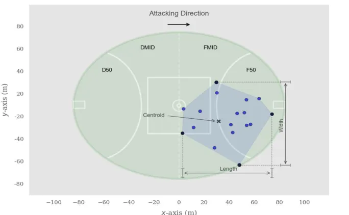 Figure 1: Four field position zones and spatiotemporal metrics including centroid, length, width, and surface area