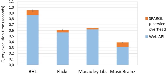 Figure 5. Overhead imposed by a SPARQL micro-service invocation as compared to a direct Web APIinvocation.