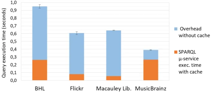 Figure 6. Impact of a cache database on the query execution time (in seconds) against a SPARQLmicro-service.