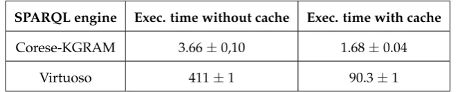 Table 3. Execution time (in seconds) of query Q1 on Corese-KGRAM and Virtuoso OS Edition, withoutor with cache database.