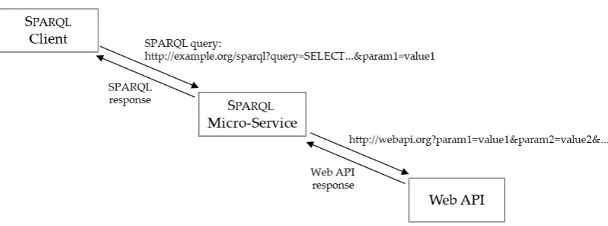 Figure 1. Architecture of a SPARQL micro-service with one argument passed in the query string