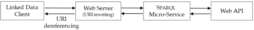 Figure 3. URI dereferencing: a Web server rewrites a URI look-up query into a query to the relevantSPARQL micro-service.