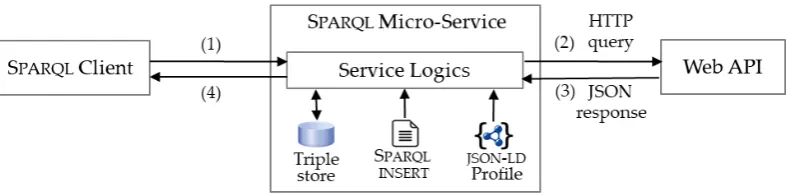 Figure 4. Prototype implementation of SPARQL micro-services. A JSON-LD proﬁle interprets thequery optionally augmentsis evaluated againstWeb API JSON response as a temporary graph G stored in the local RDF triple store