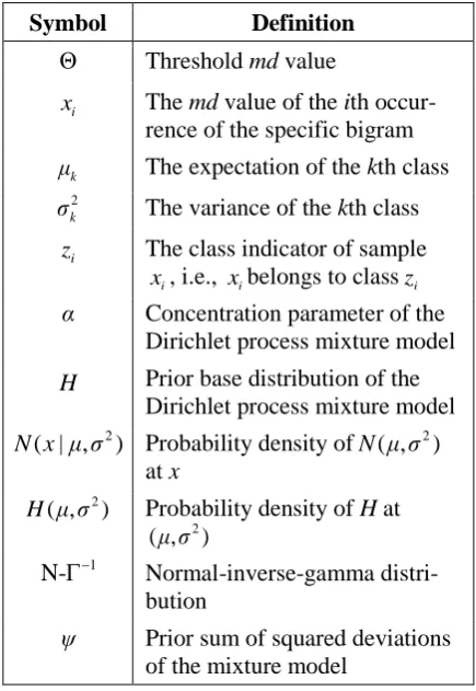 Figure 1. Problem encountered in Kalman Filter notes the occurrence of as a decrease in the value indicates the presence crease in the value denotes that there exist inter-ventions tagged by the user as combined; where-model on the bigram 及其