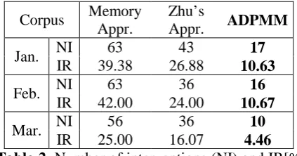 table that ADPMM significantly reduced the number of interventions of bigram 及其 under all three corpora