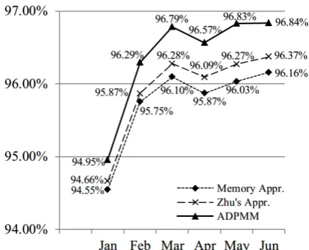 Figure 2.  BPR[%] of different word segmenta-tion approaches using an incremental testing scheme
