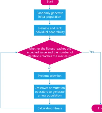 Fig. 5 Genetic Algorithm Flowchart 
