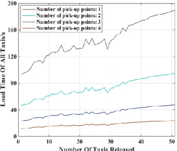 Fig. 7 Number of vehicles released and ride efficiency capita                                          