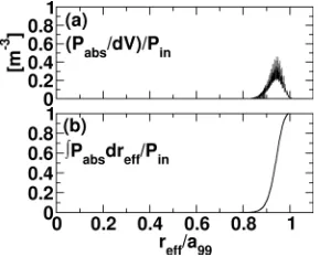 Fig.5 : Time changes of (a) input powers of the NBs, (b) input power of the modulated ECRH, (c) difference of the ECE (measured at R=4.216 m) from the time trend between 5.5 and 7.3 s, (c) difference of the stored energy from the time trend between 5.5 and
