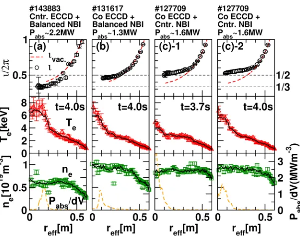 Fig.10 : Profiles of (Top) measured and vacuum i/2p, (Middle) electron temperature, (Bottom) electron density, and power density absorbed by electrons plotted versus effective minor radius