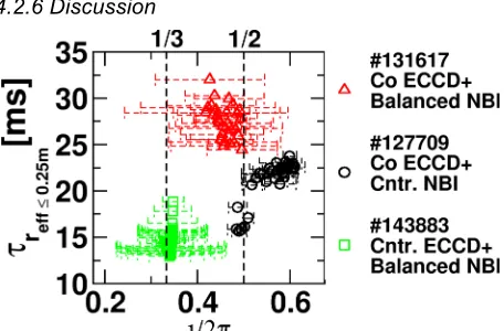 Fig. 17 : Local electron energy confinement time inside 