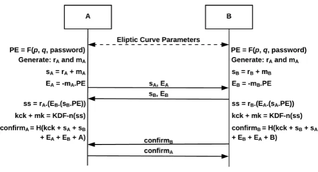 Figure 9. Dragonﬂy Handshake Diagram