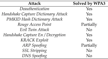 Table 1. Attacks against Wi-Fi networks are listed and whether or not WPA3 addresses these attacks.