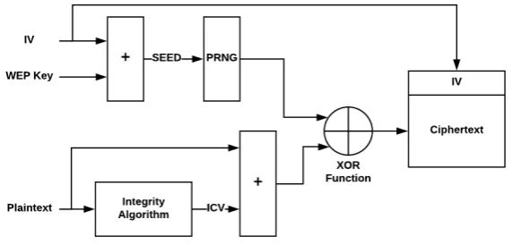Figure 1. WEP Encryption Diagram