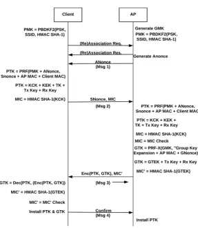 Figure 2. A detailed diagram of the 4-Way Handshake