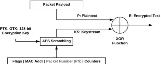 Figure 3. CCMP Encryption Diagram