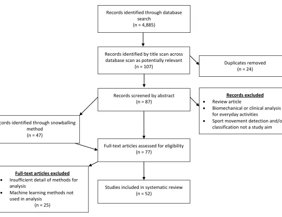 Figure 1 PRISMA flow diagram for study search, screen and selection process.