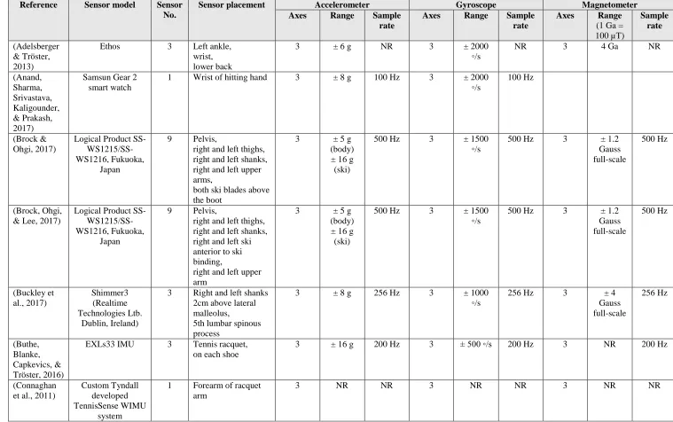 Table 3 Inertial measurement unit specifications. 