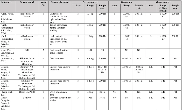 Table 3 continued.  