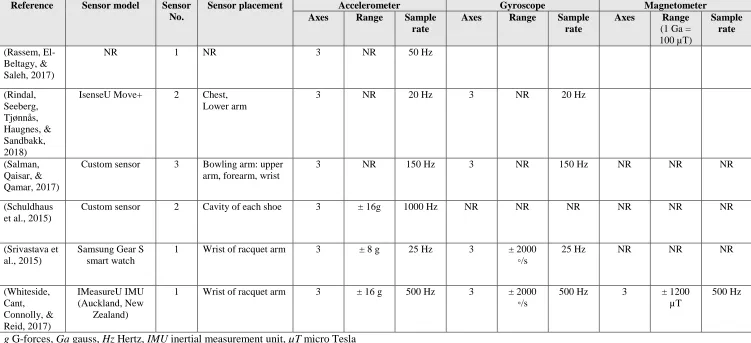 Table 3 continued.  