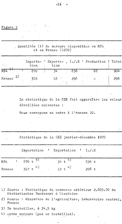 Figure 5 Quan . .ti tés ( t) de mercure dis po ni bl$S en RFA et en France (1970) 