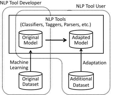 Figure 2: Relationship between Developers andUsers of NLP Tools