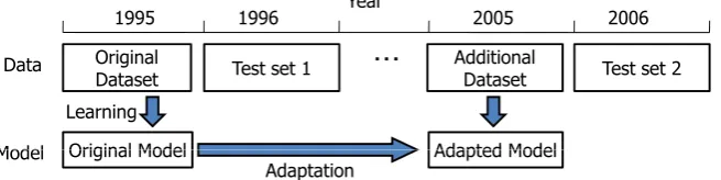 Figure 3: Datasets and Models