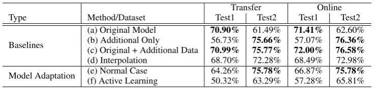 Table 2: Test Set Accuracies of Methods and Datasets