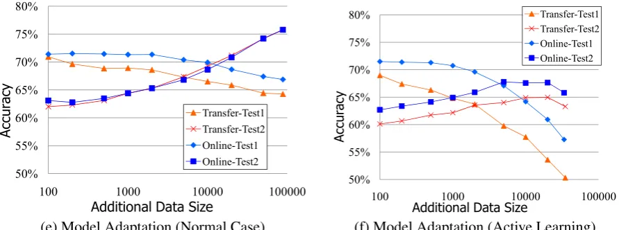 Table 3: Accuracies of Different Hyperparameters