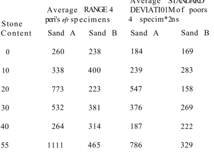 Table  3 0 : D e n s i t y   (S-^)  -  S c a t t e r   o f  r e s u l t s   f o r   d u p l i c a t e   specim ens Stone C ontent Average pai o; cf- spSand  A RANGE ecimens Sand  B Average  DEVIATI01 o f - specinuSand  A STANDARD Of  pcoV'S 2nsSand  B 0 0.