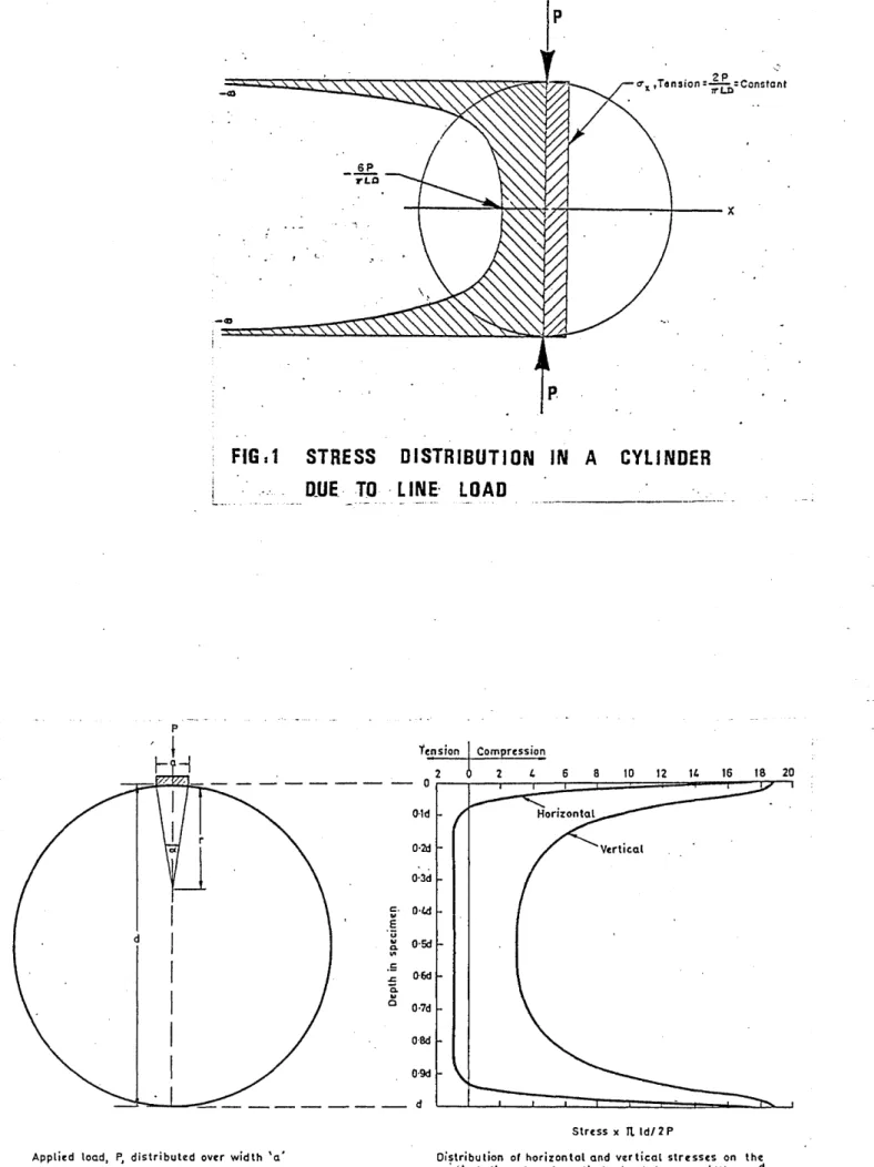 FIG 3 1  STRESS  DISTRIBUTION  IN  A  CYLINDER 