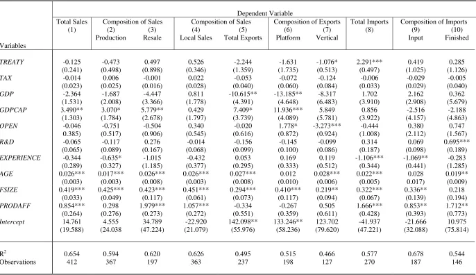 Table 5. OLS Estimates of Treaty Effects on the Level of Sales, Exports and Imports of Swedish Affiliates 