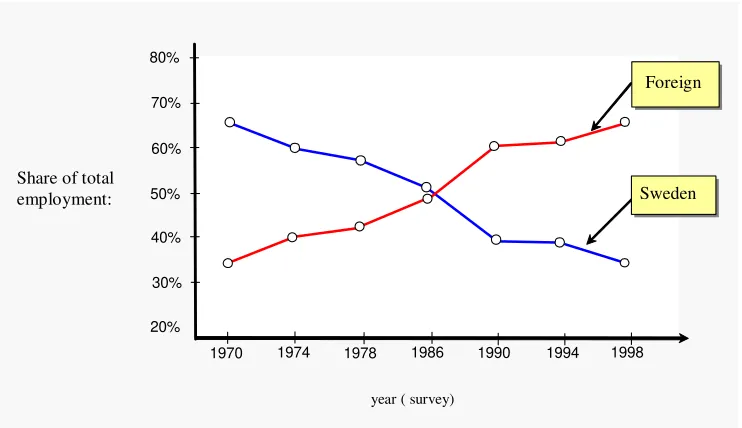 Figure 1. Swedish and Foreign share of employment in Swedish MNE’s