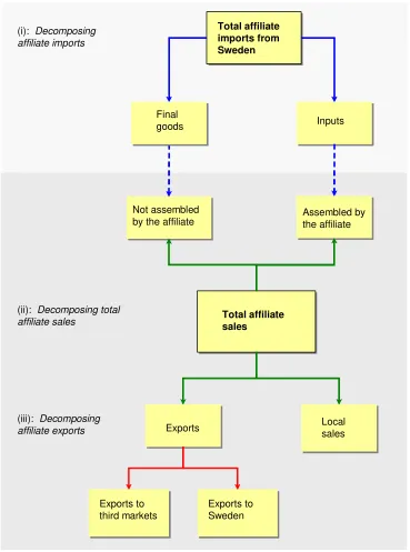 Figure 2. Decomposing affiliate imports and affiliate sales