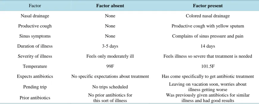 Table 1. Clinical and patient factors employed in case vignettes.                                                