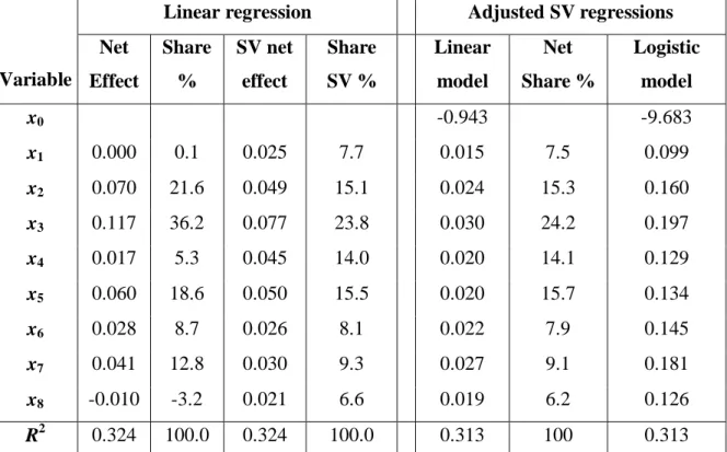 Table 4. Net Effects, Shapley Value, Adjusted SV Linear and Logistic Models. 