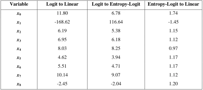 Table 2. Ratios of the models’ coefficients. 