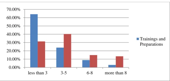 Figure 3: Percentage of hours per week devoted to trainings and preparations, and school work 