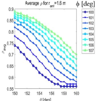 Fig. 5. The average radial position of the driven current profile. 