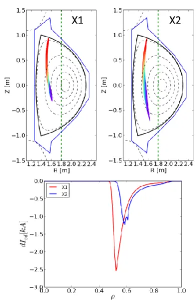 Fig. 8. The ray trajectories of 105 GHz fundamental harmonic X-wave and 170 GHz second harmonic X-wave, and the current drive profile of each case