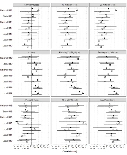 Figure 1.  Relationship between fitness measures and match activity measures for AFL participation pathway levels