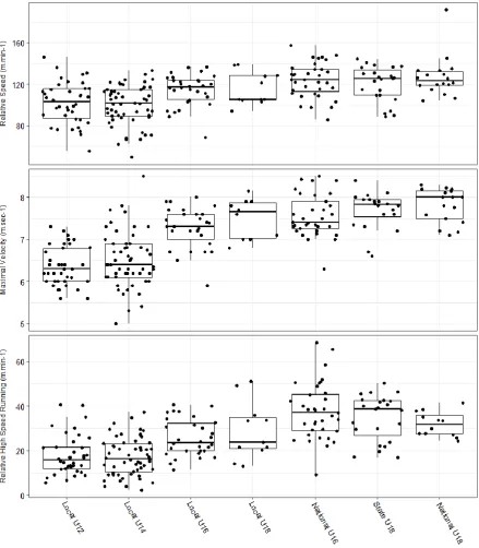 Figure 2. Match activity profiles of junior AFL players grouped by AFL participation pathway level