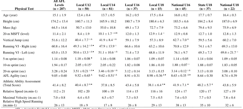Table 1.  Descriptive statistics of physical tests and match activity profile measures for all AFL levels